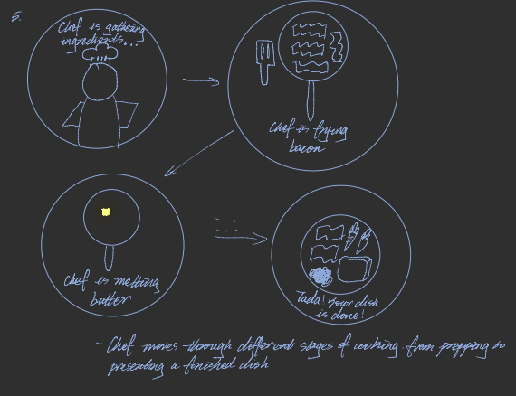 Homework 4 sketch 1 initial hand-drawn iteration showing the breakfast clock cooking sequence