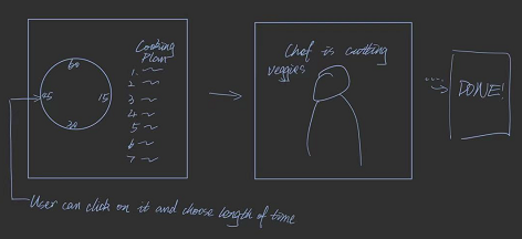 Homework 4 sketch 1 revised hand-drawn iteration showing the timer layout and cooking flow